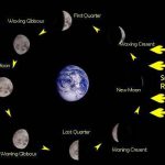 Vì sao căn cứ vào Mặt Trăng có thể biết được thời tiết?